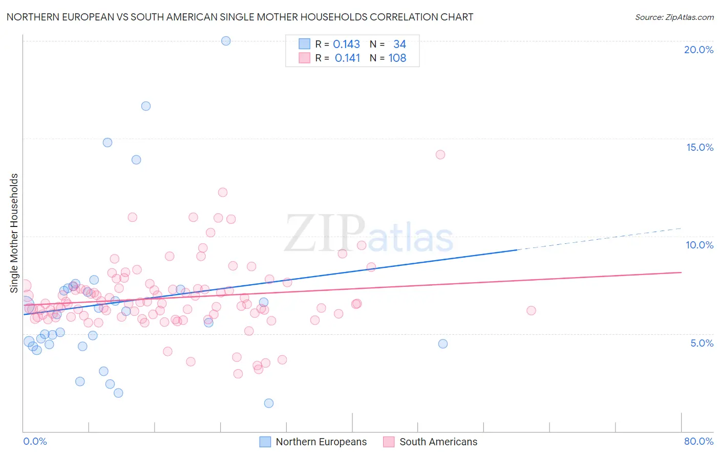 Northern European vs South American Single Mother Households