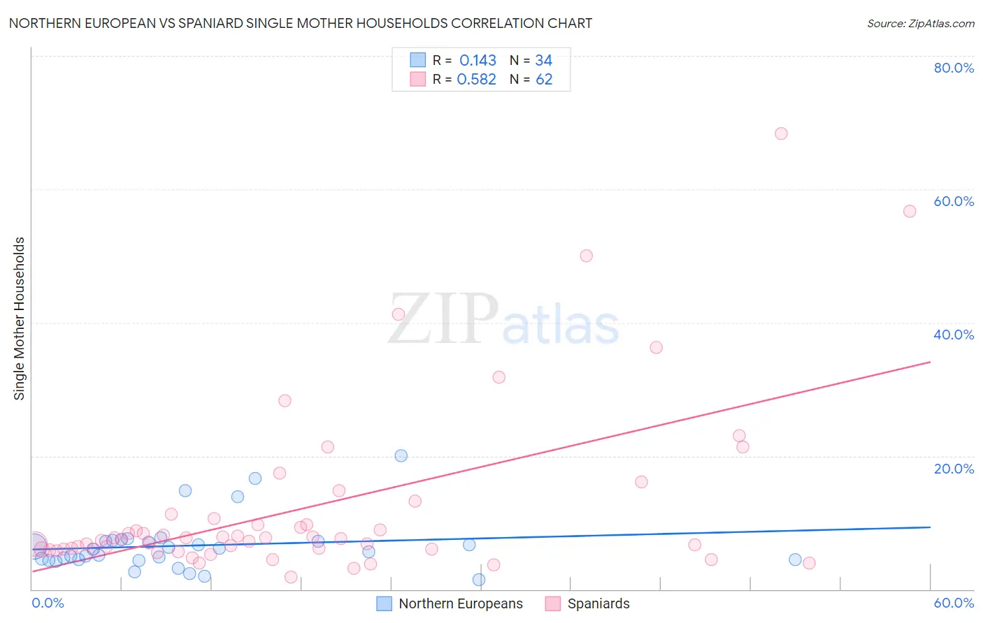 Northern European vs Spaniard Single Mother Households