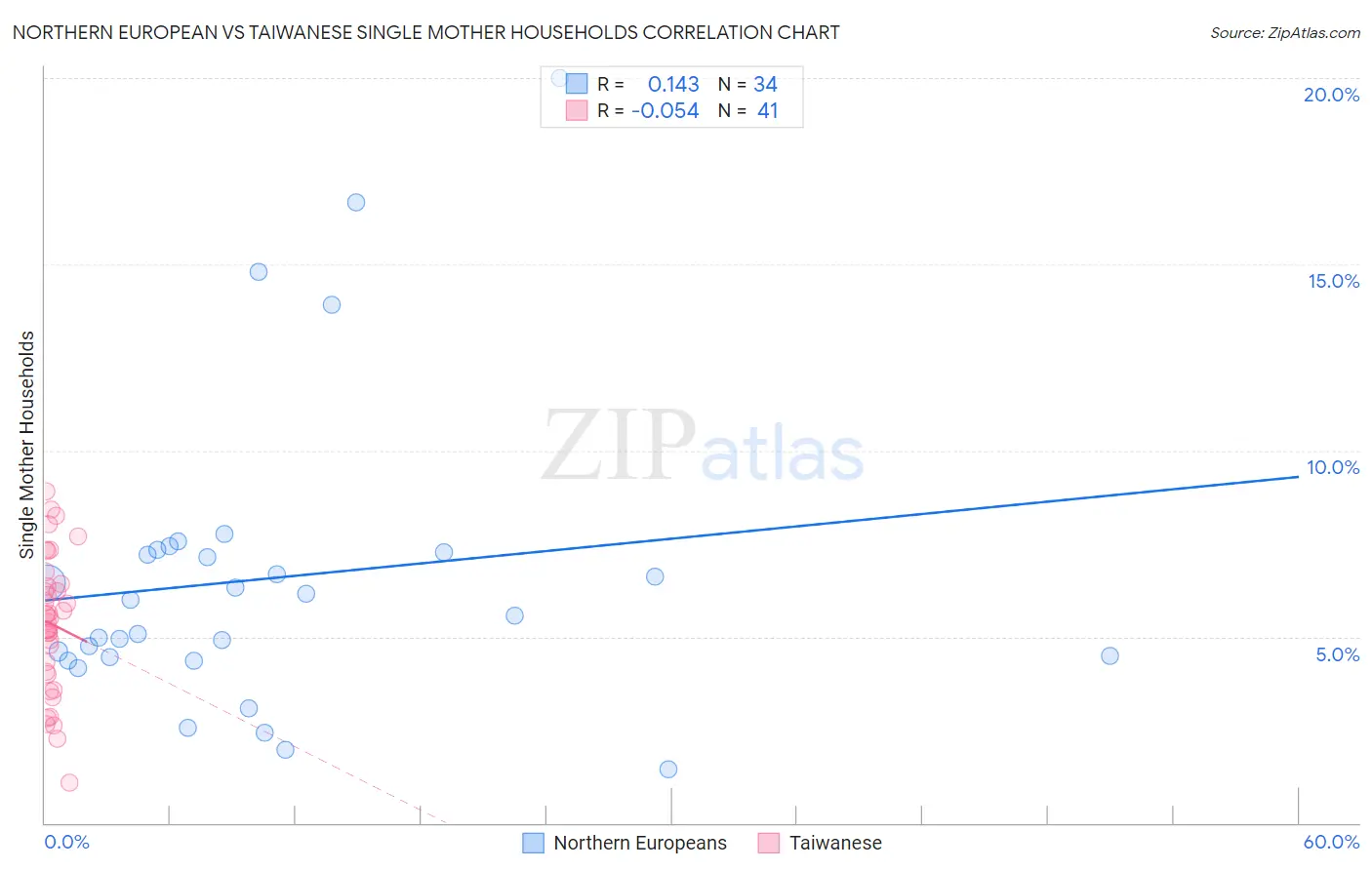 Northern European vs Taiwanese Single Mother Households