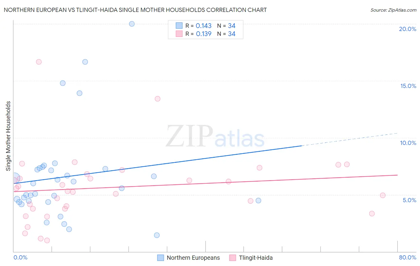 Northern European vs Tlingit-Haida Single Mother Households