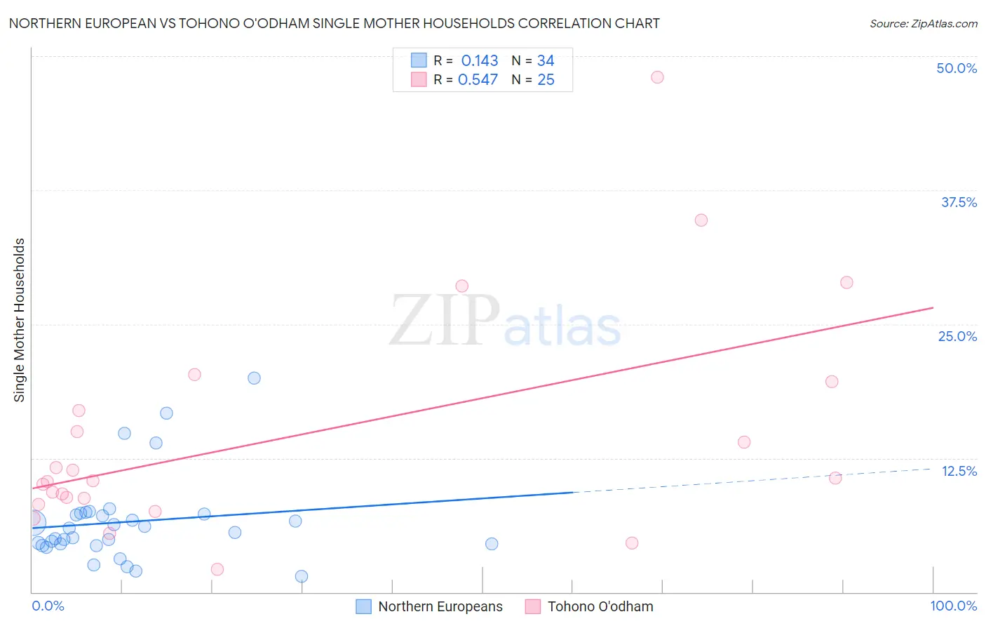 Northern European vs Tohono O'odham Single Mother Households