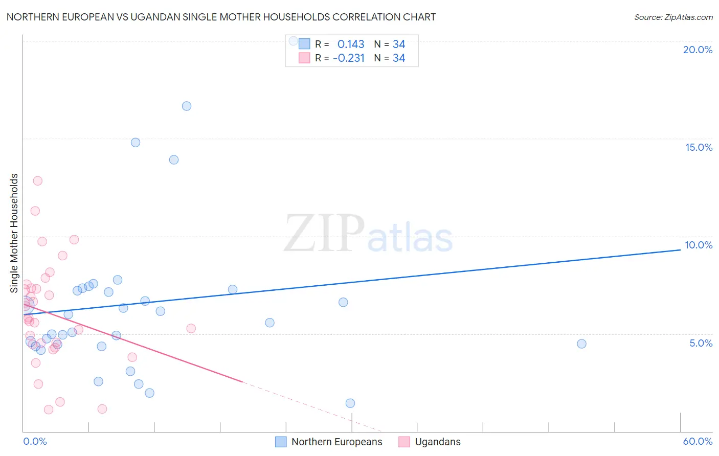 Northern European vs Ugandan Single Mother Households