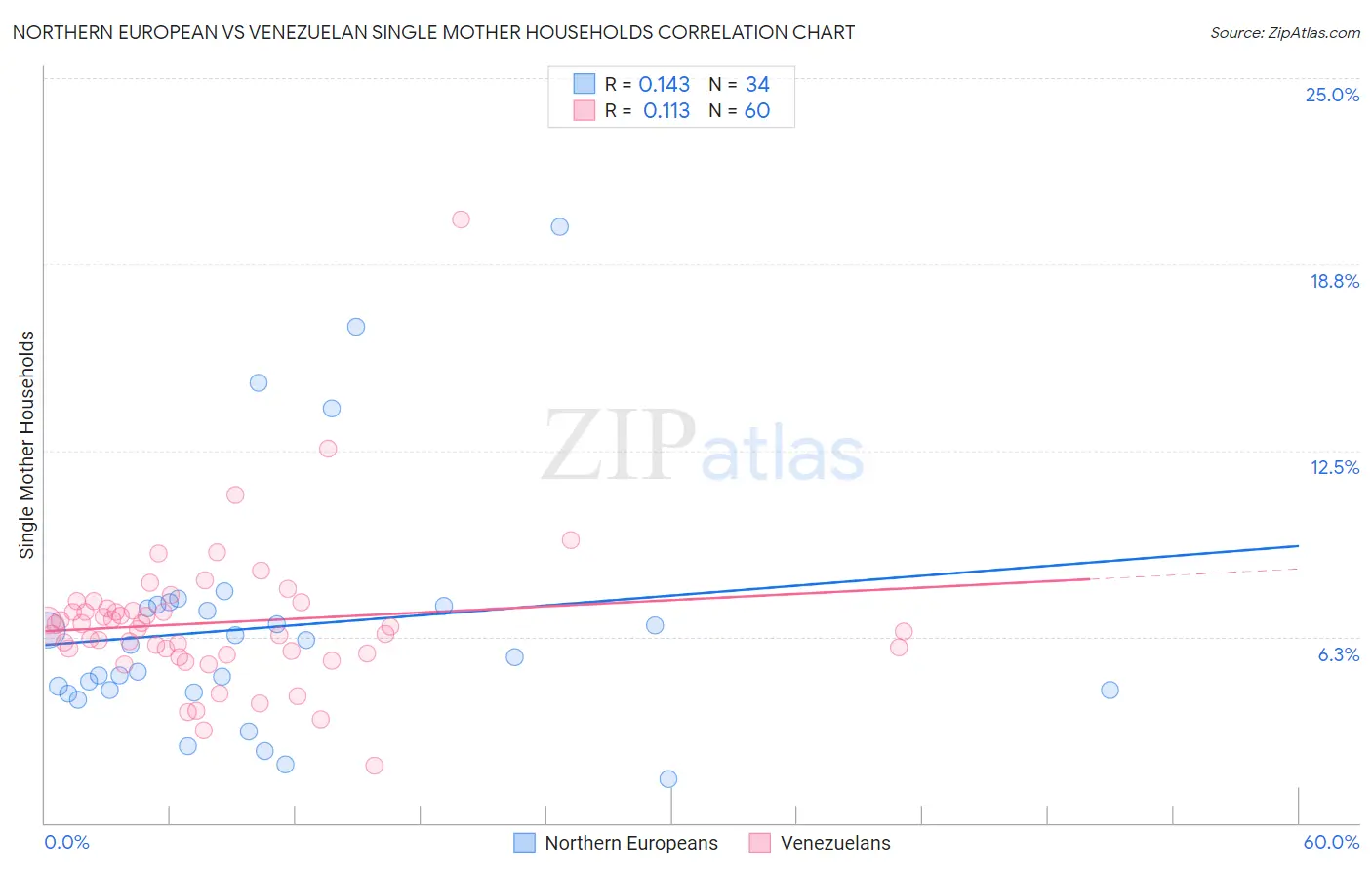 Northern European vs Venezuelan Single Mother Households