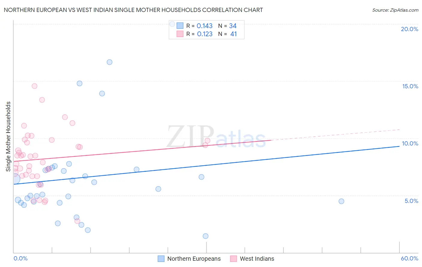 Northern European vs West Indian Single Mother Households