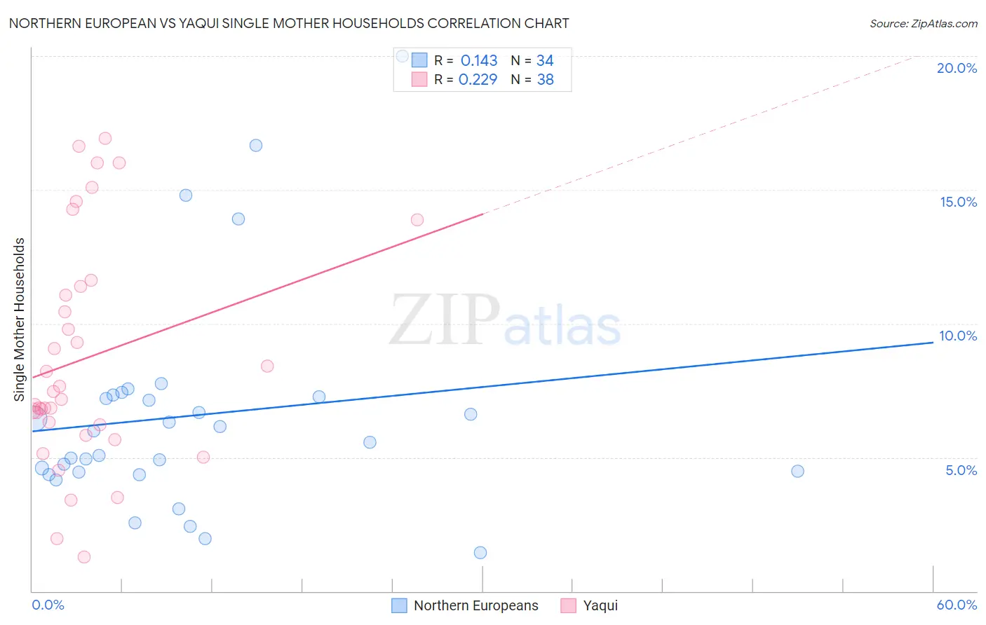 Northern European vs Yaqui Single Mother Households