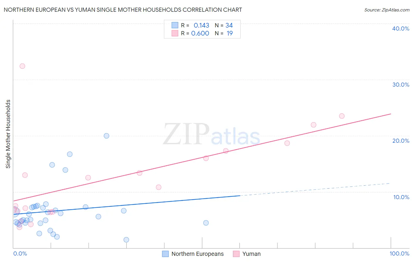 Northern European vs Yuman Single Mother Households