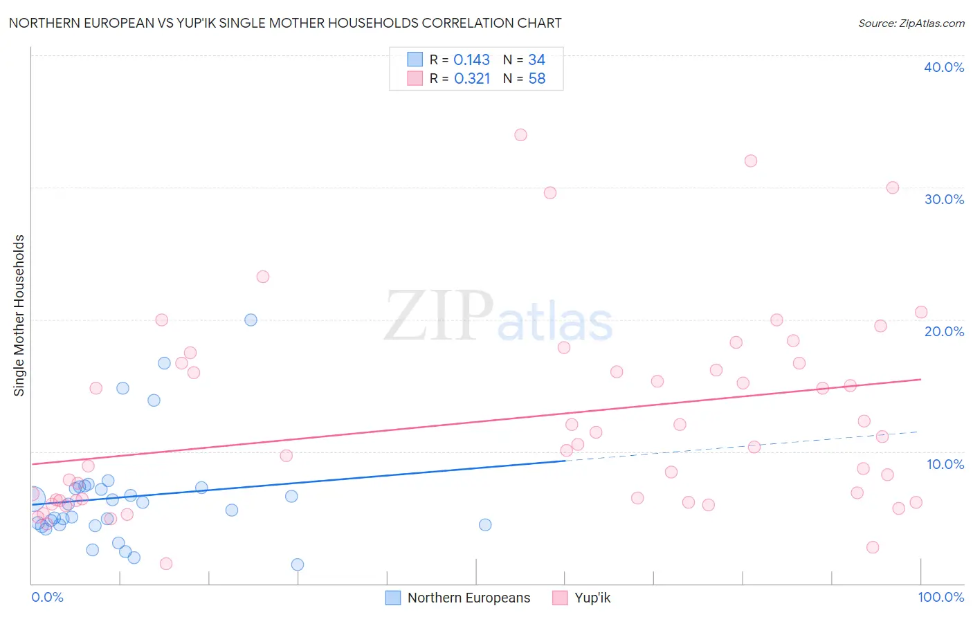 Northern European vs Yup'ik Single Mother Households