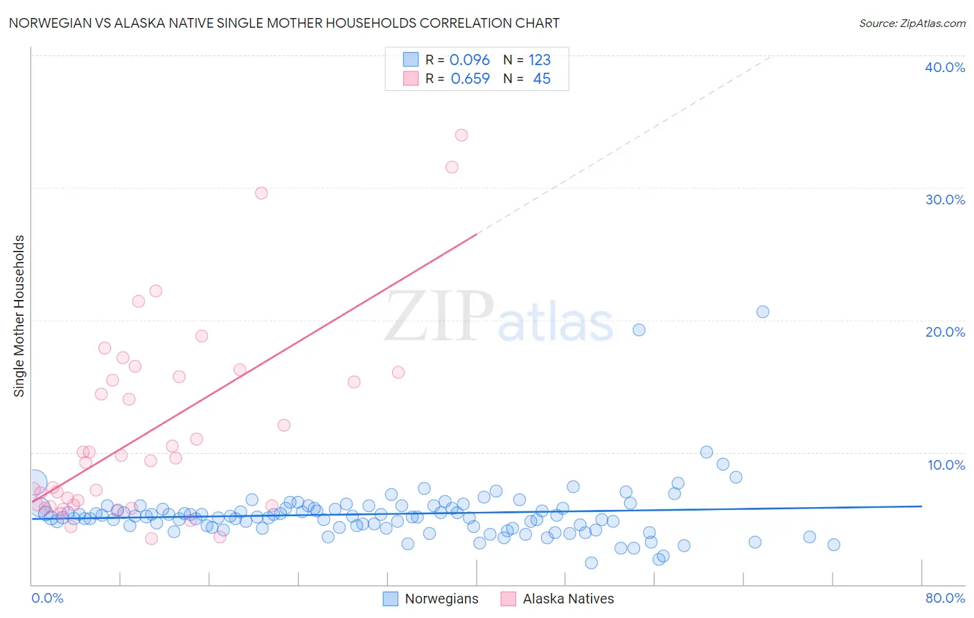 Norwegian vs Alaska Native Single Mother Households