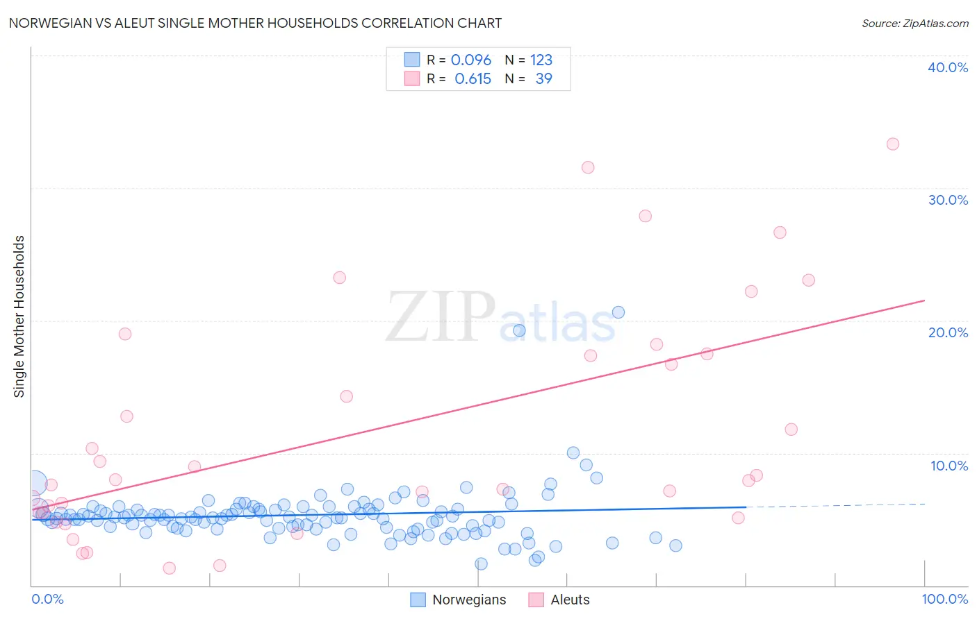 Norwegian vs Aleut Single Mother Households