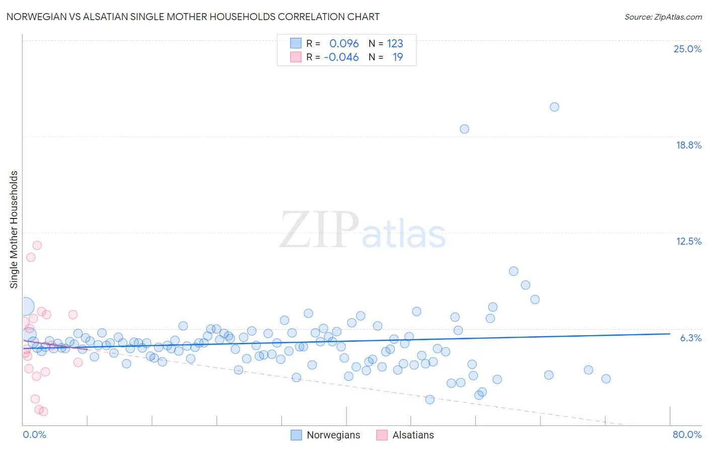 Norwegian vs Alsatian Single Mother Households