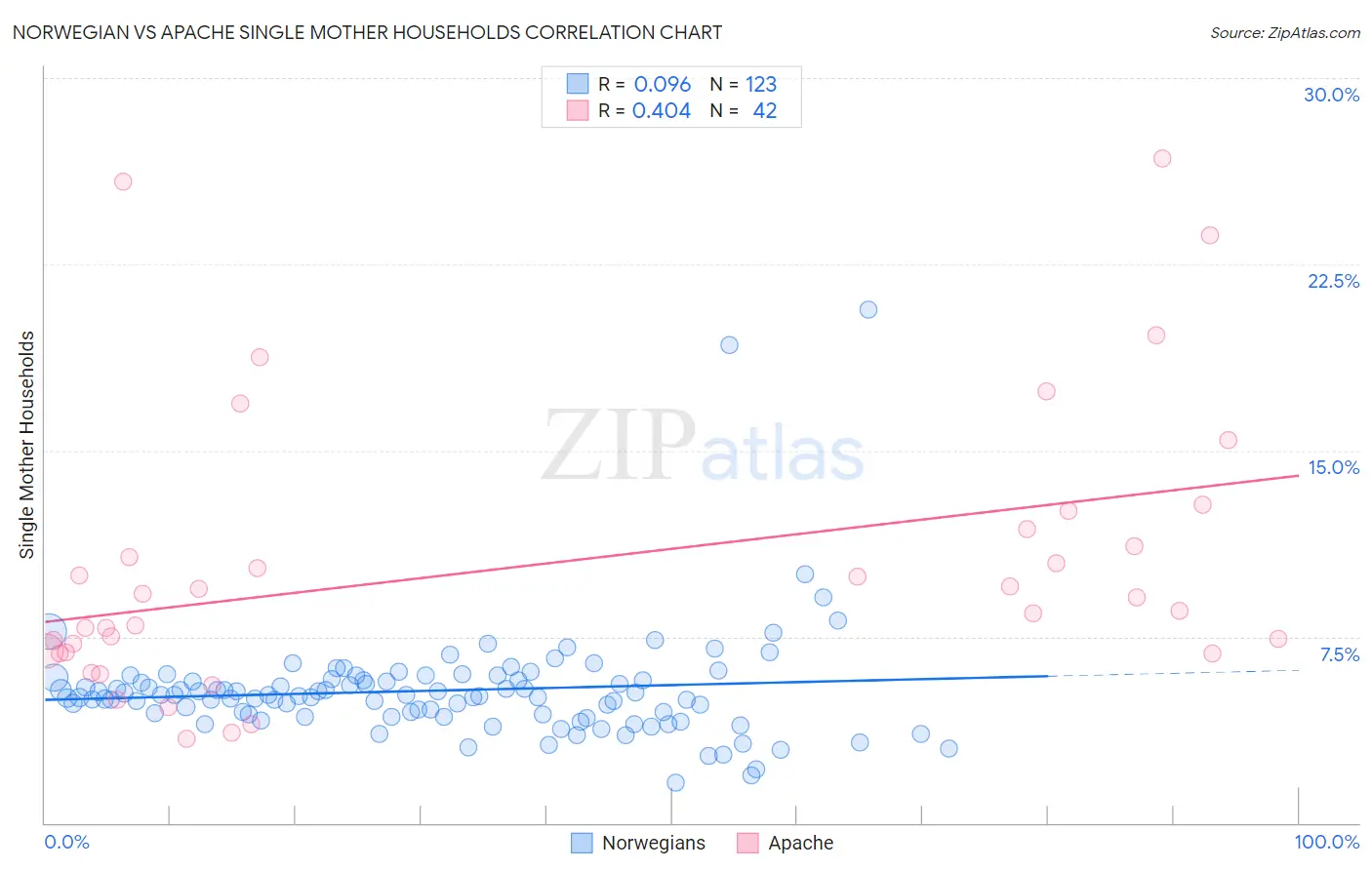 Norwegian vs Apache Single Mother Households