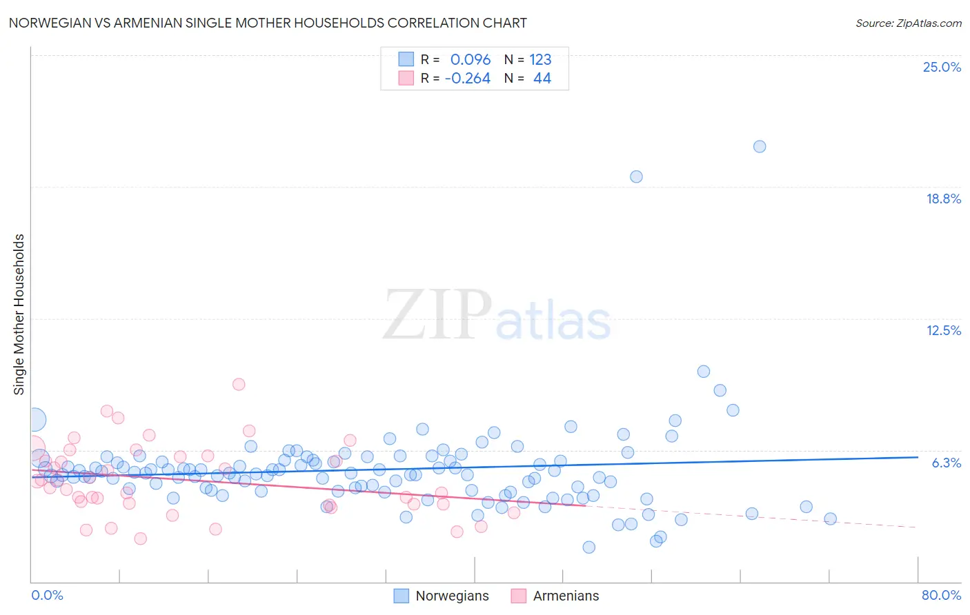 Norwegian vs Armenian Single Mother Households