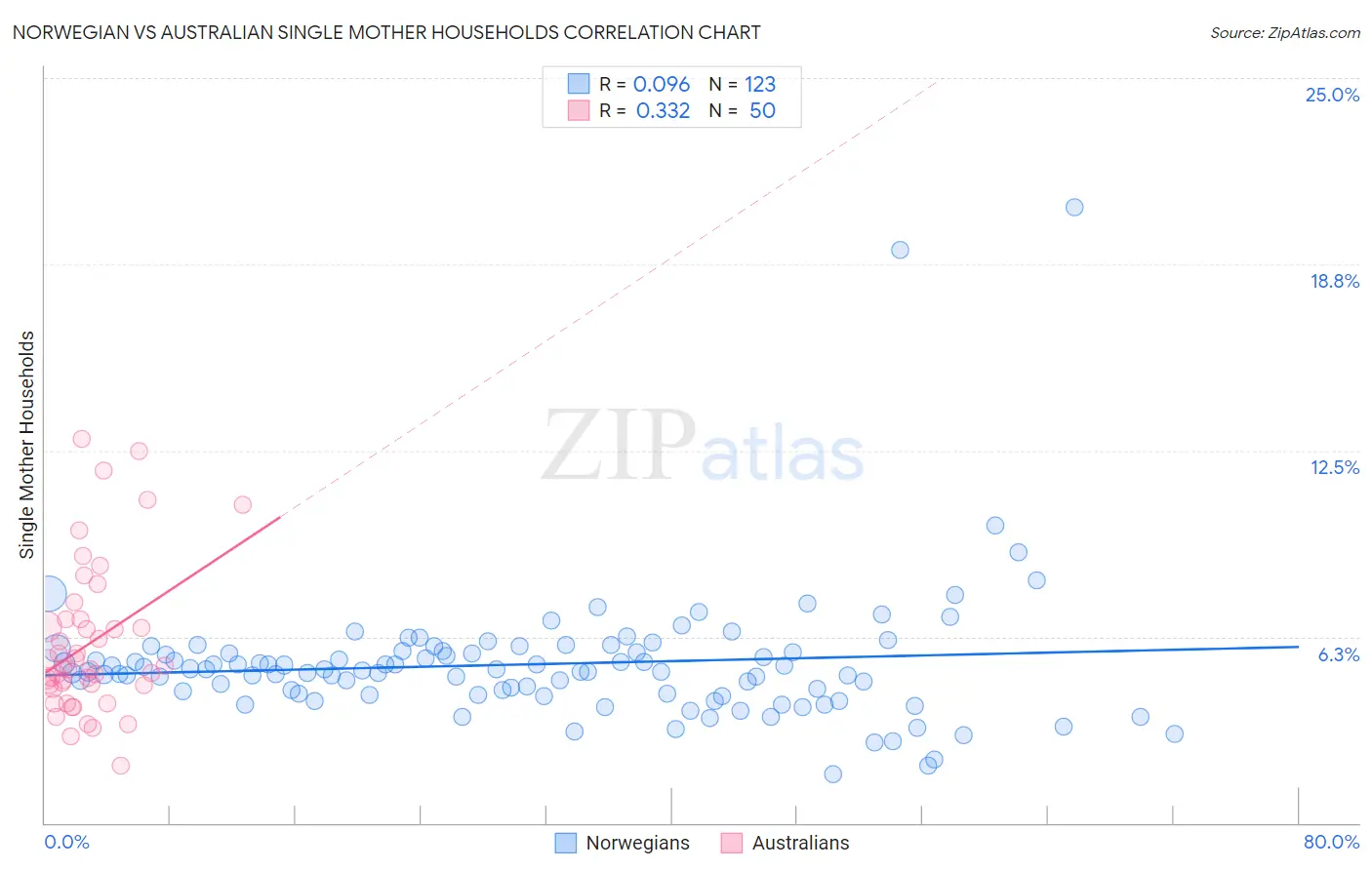 Norwegian vs Australian Single Mother Households