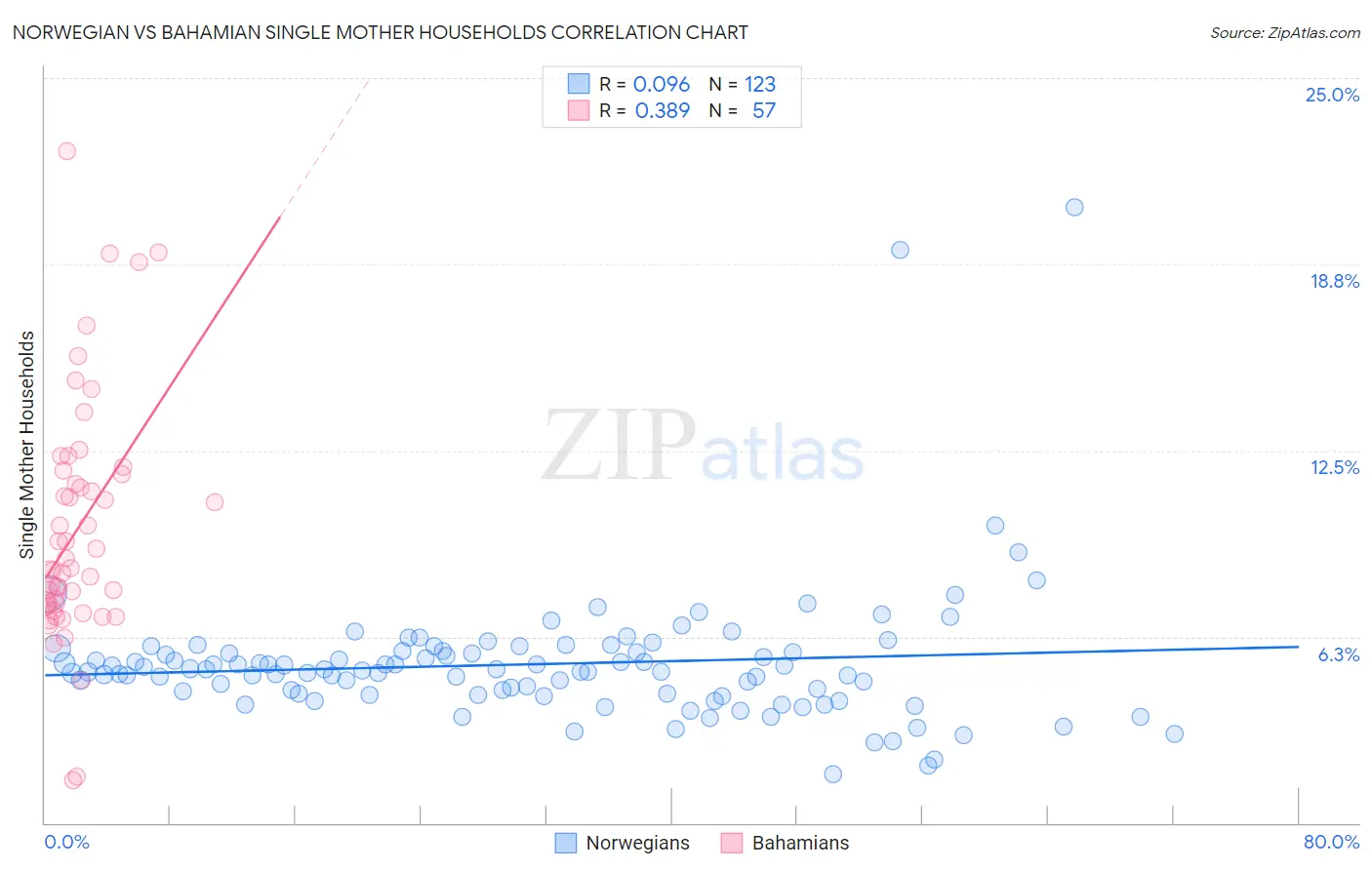 Norwegian vs Bahamian Single Mother Households