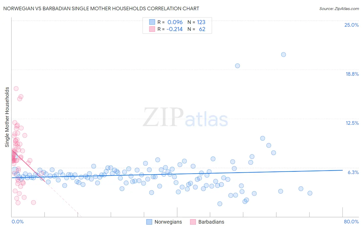 Norwegian vs Barbadian Single Mother Households