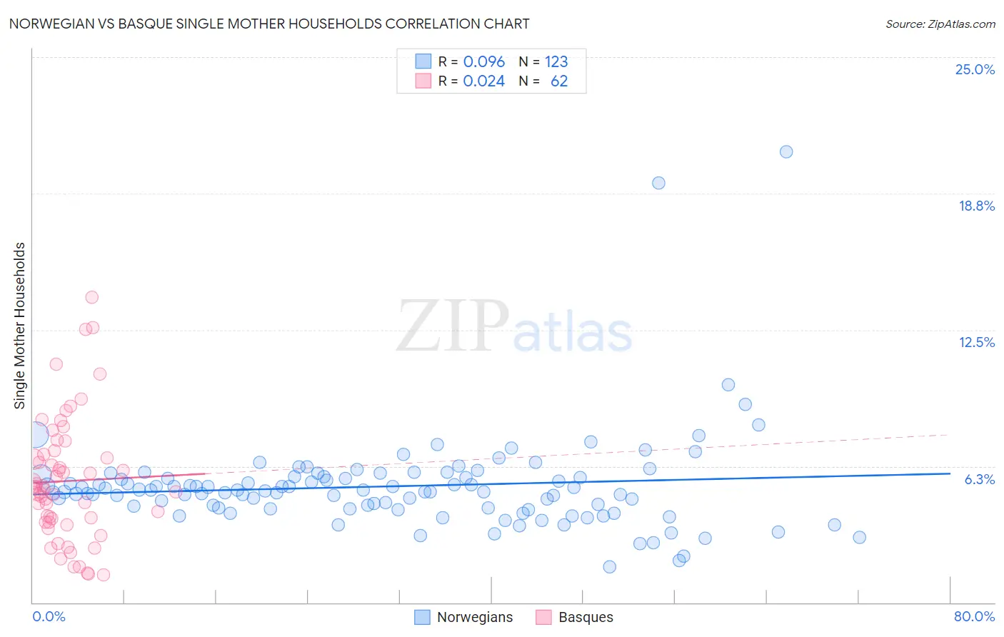 Norwegian vs Basque Single Mother Households