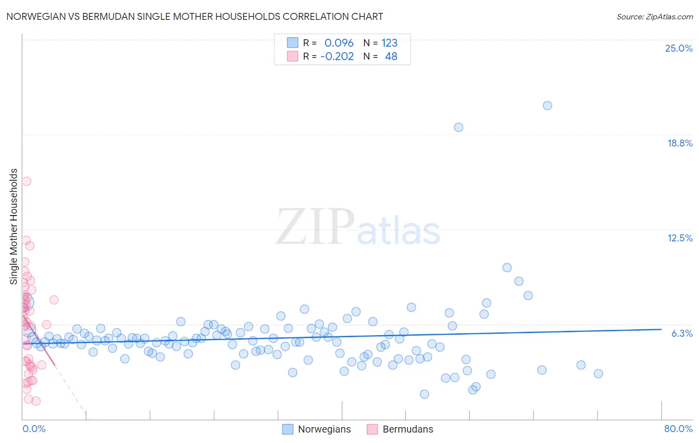 Norwegian vs Bermudan Single Mother Households