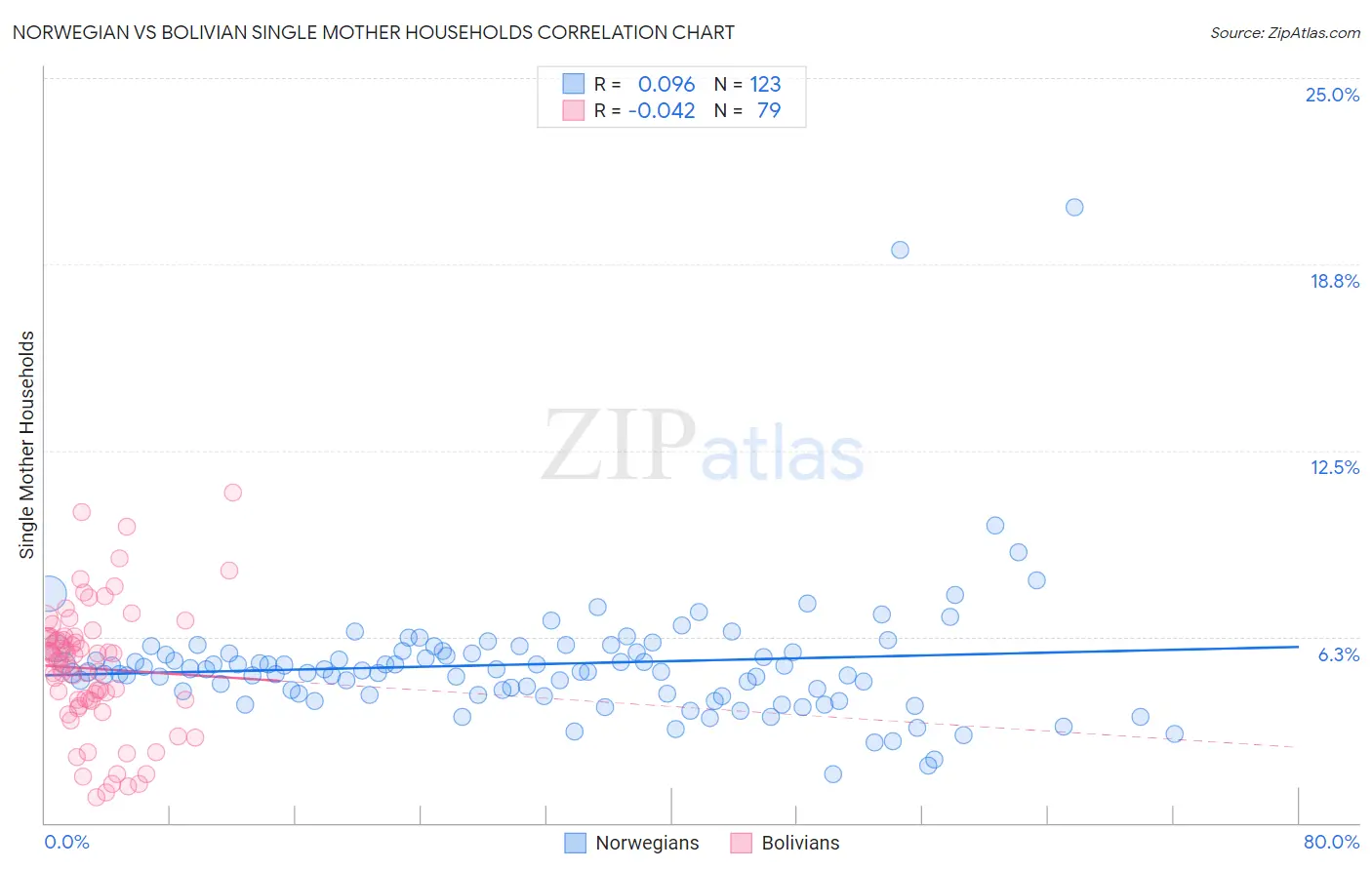 Norwegian vs Bolivian Single Mother Households