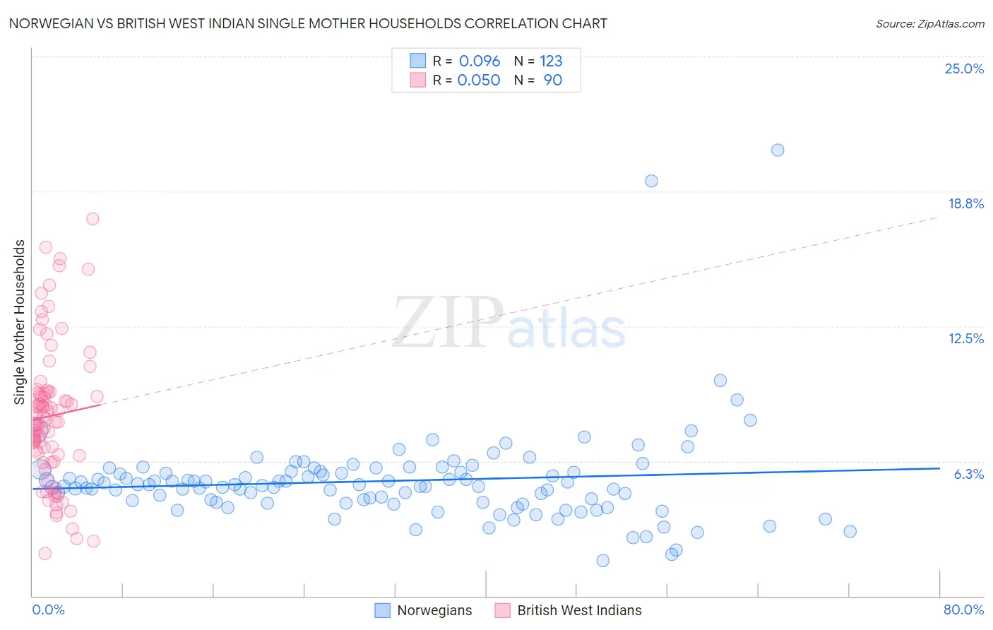 Norwegian vs British West Indian Single Mother Households