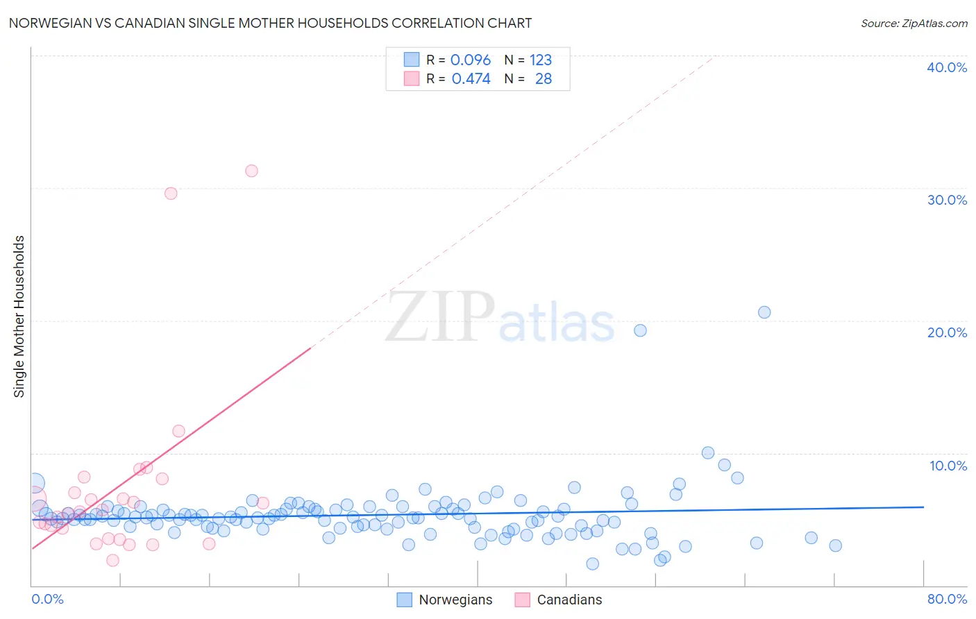 Norwegian vs Canadian Single Mother Households