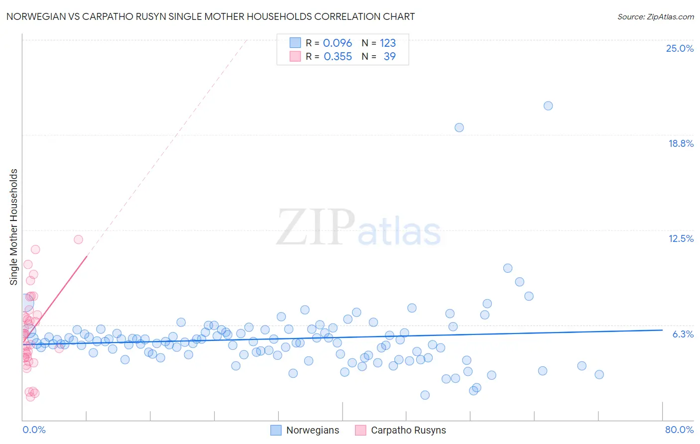 Norwegian vs Carpatho Rusyn Single Mother Households