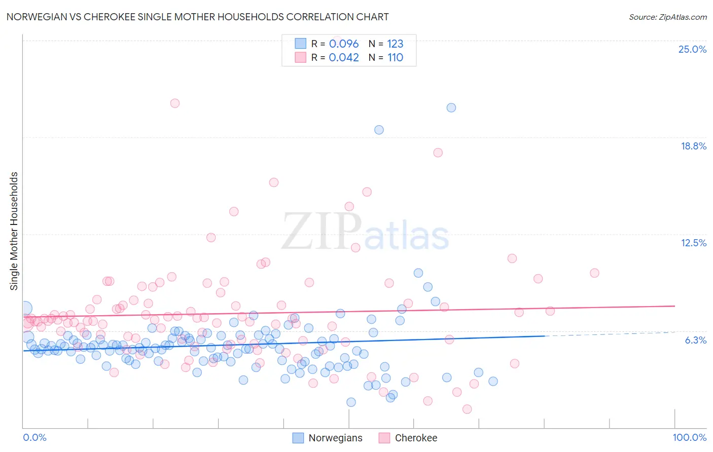 Norwegian vs Cherokee Single Mother Households
