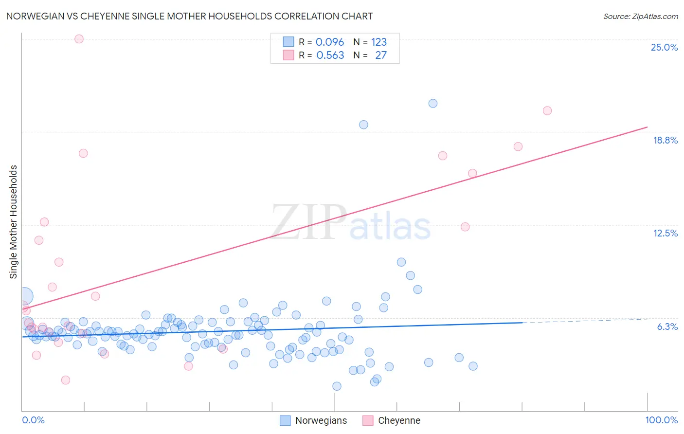 Norwegian vs Cheyenne Single Mother Households