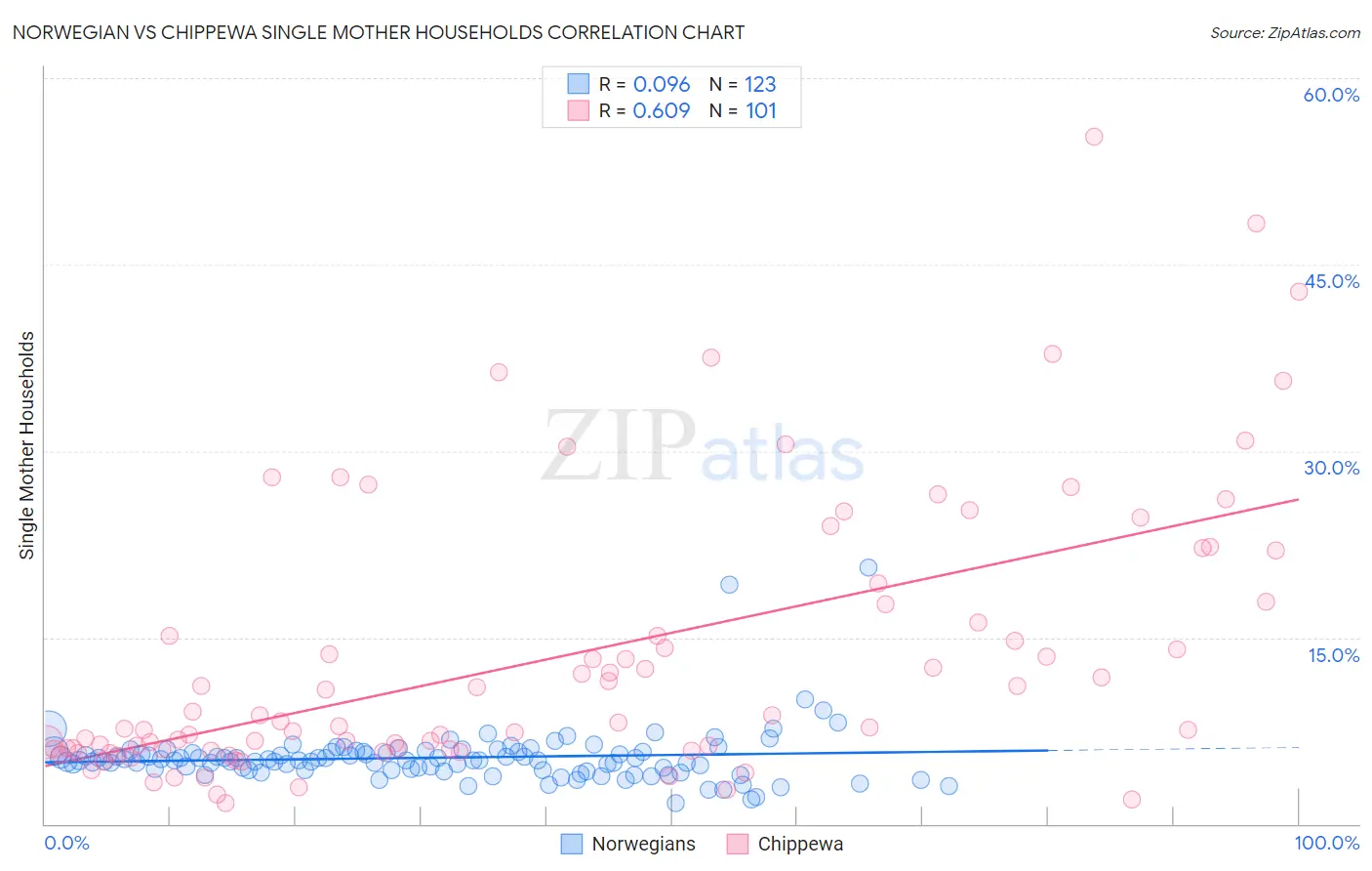 Norwegian vs Chippewa Single Mother Households