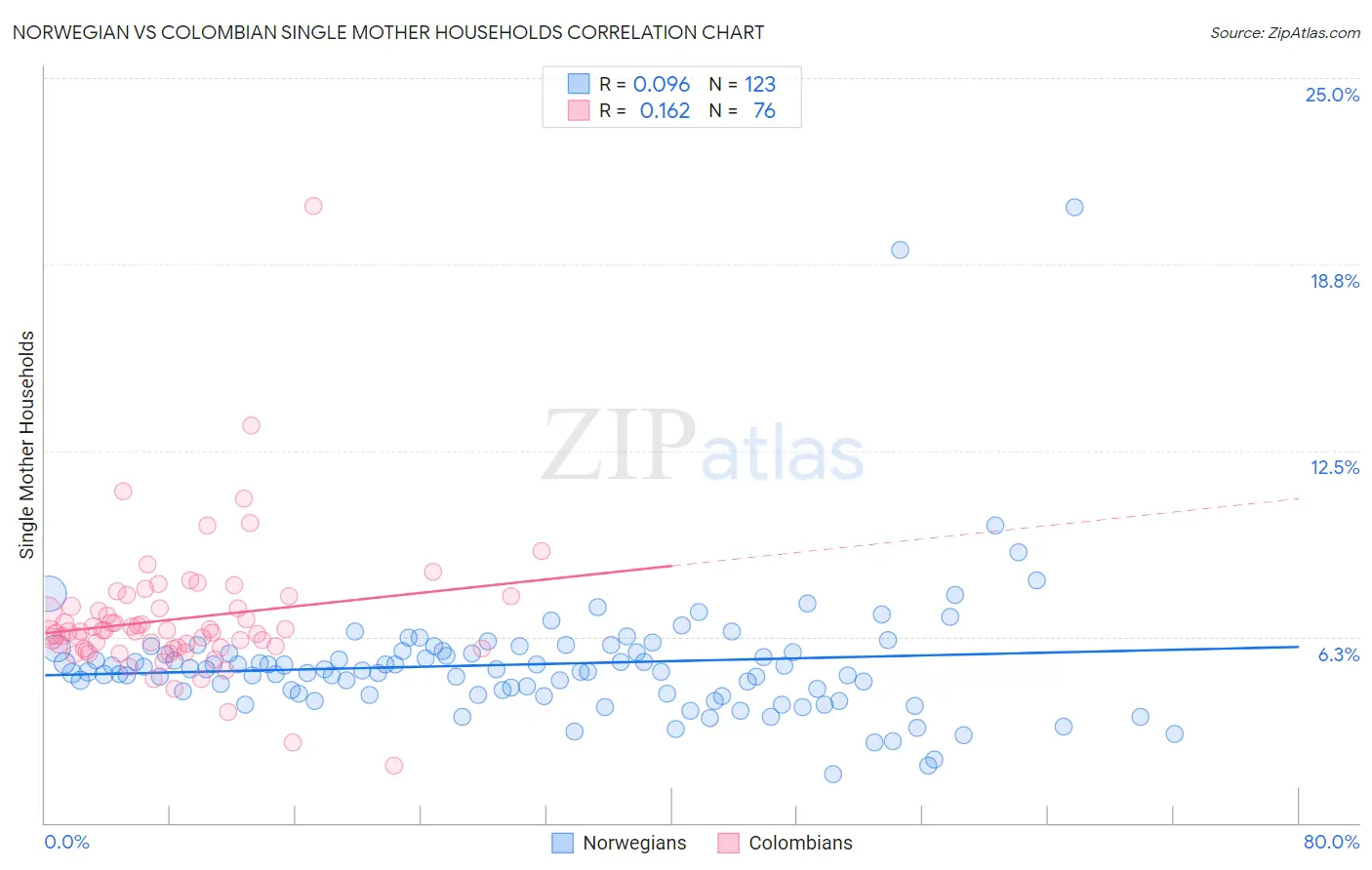 Norwegian vs Colombian Single Mother Households