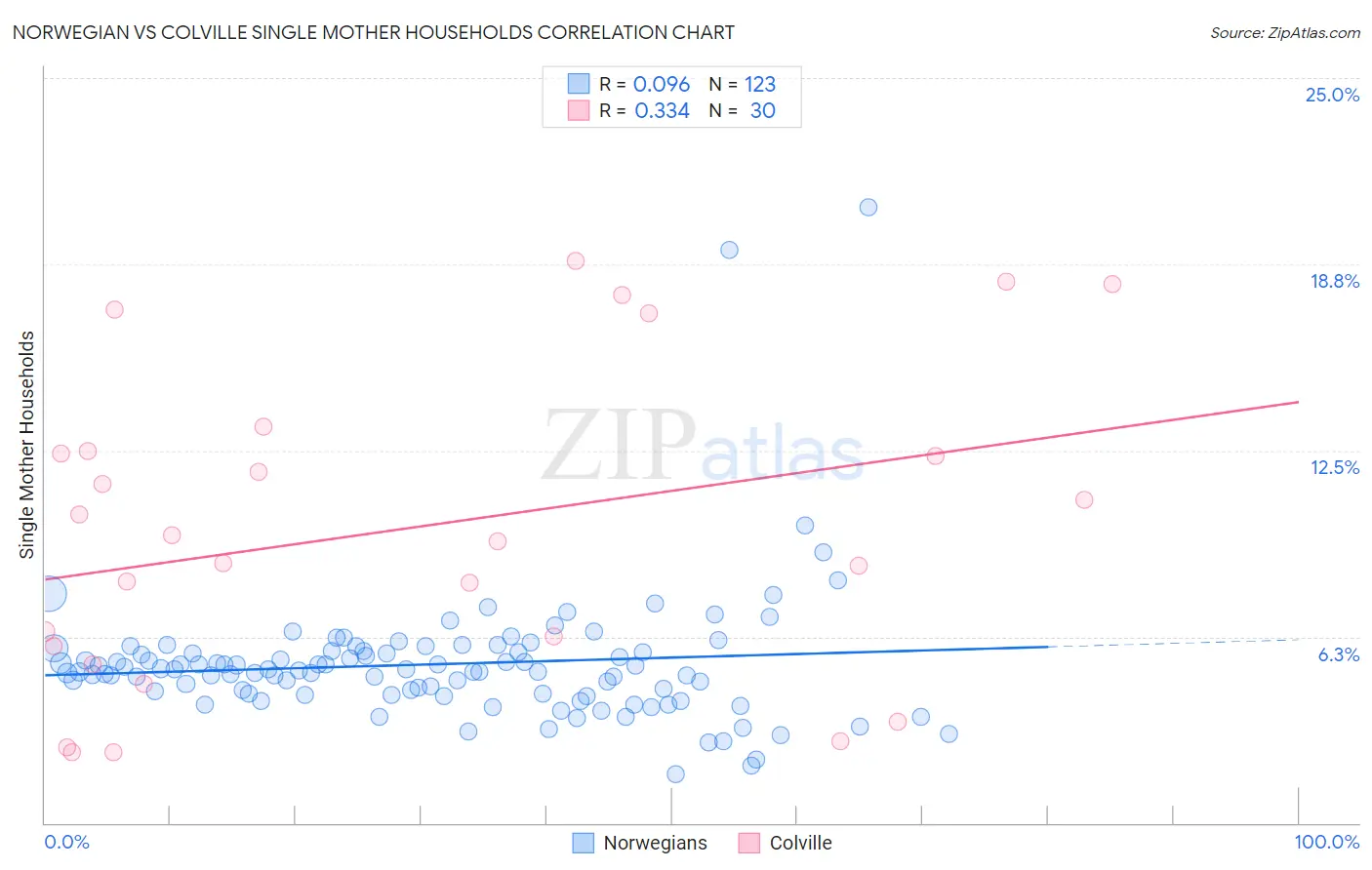 Norwegian vs Colville Single Mother Households