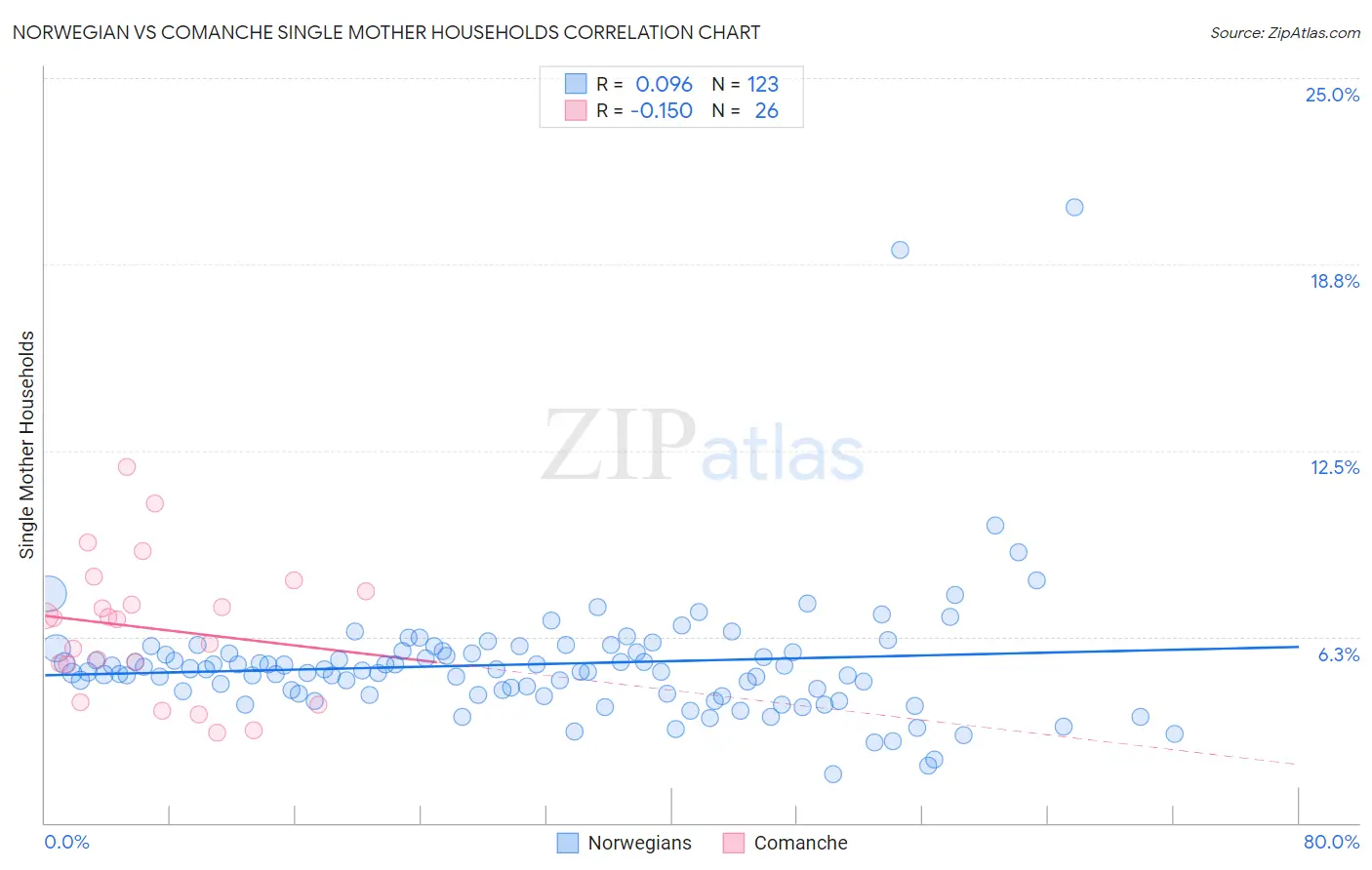 Norwegian vs Comanche Single Mother Households