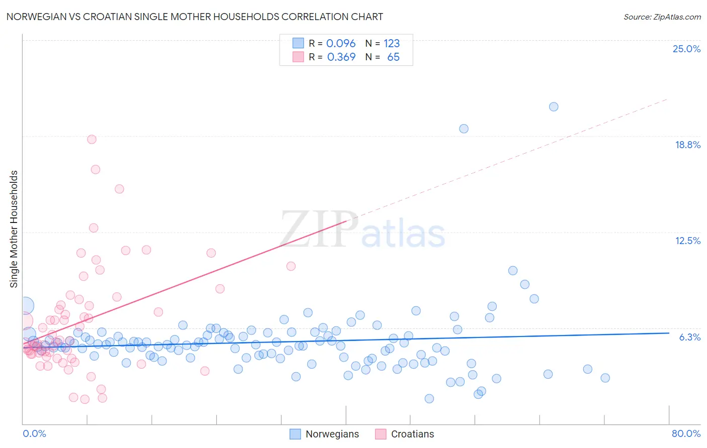 Norwegian vs Croatian Single Mother Households