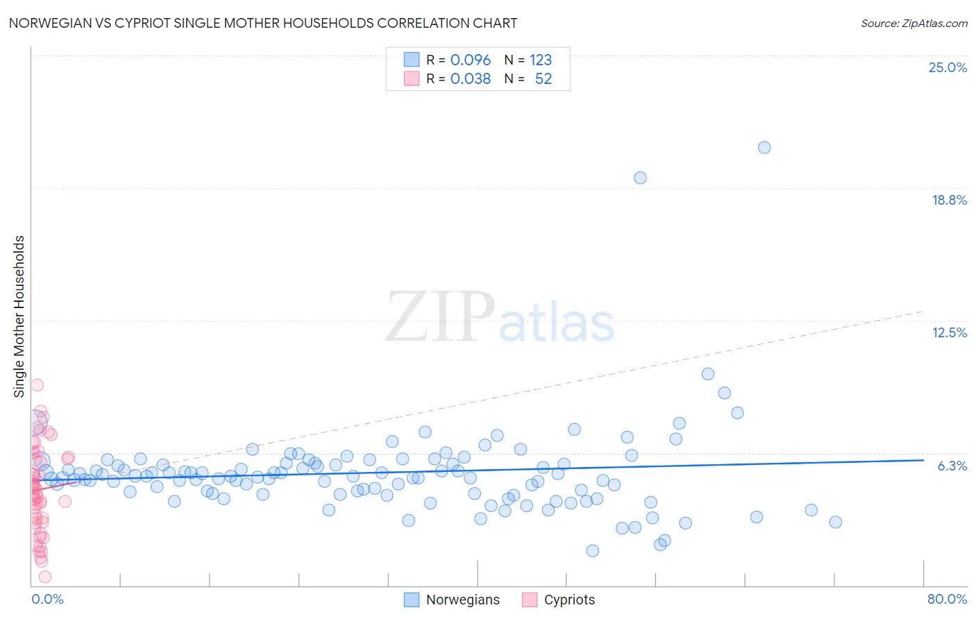 Norwegian vs Cypriot Single Mother Households