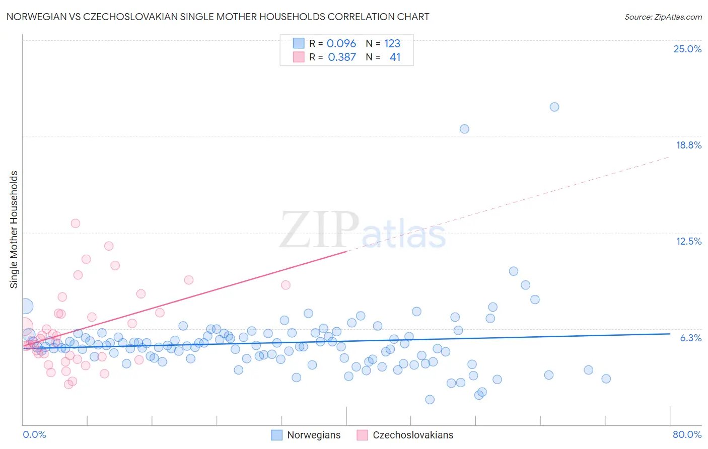 Norwegian vs Czechoslovakian Single Mother Households
