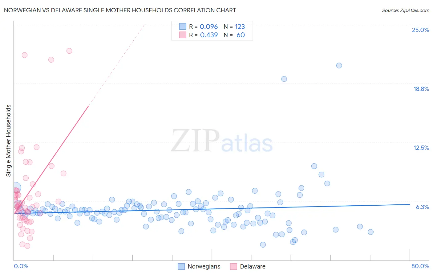 Norwegian vs Delaware Single Mother Households