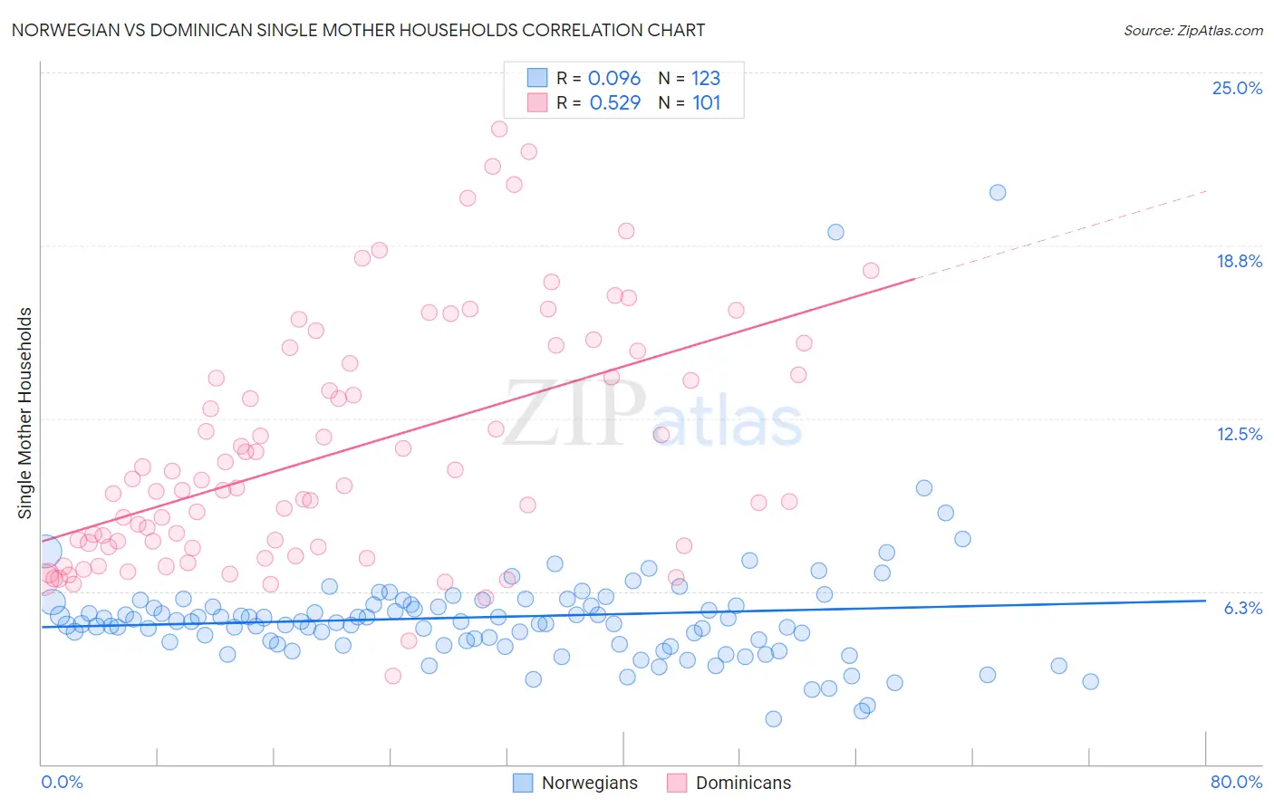 Norwegian vs Dominican Single Mother Households