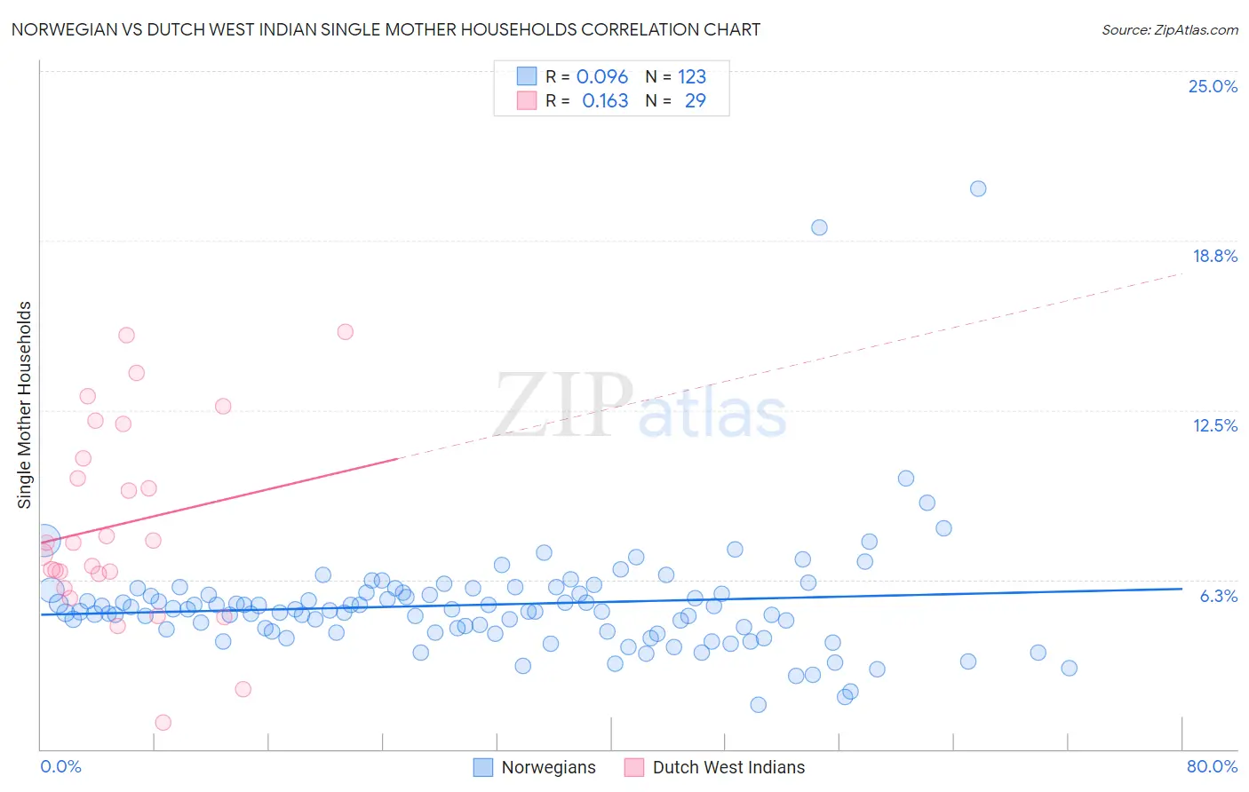 Norwegian vs Dutch West Indian Single Mother Households