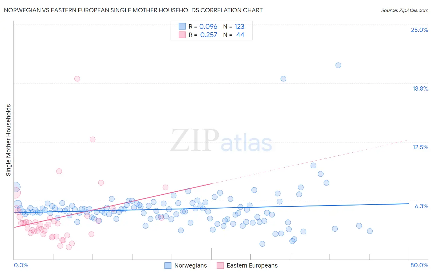 Norwegian vs Eastern European Single Mother Households
