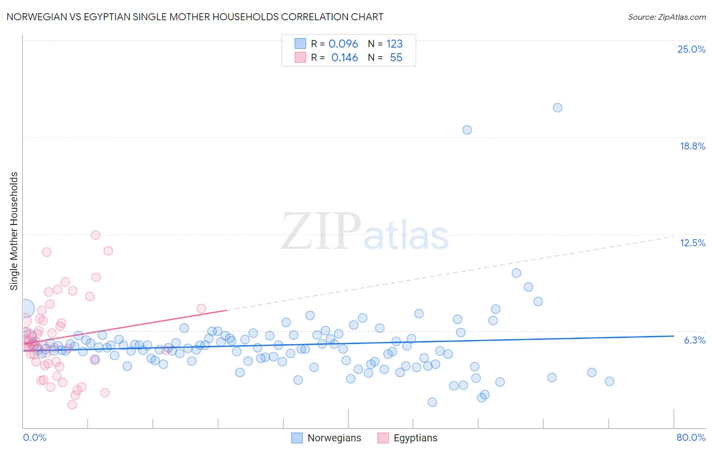 Norwegian vs Egyptian Single Mother Households