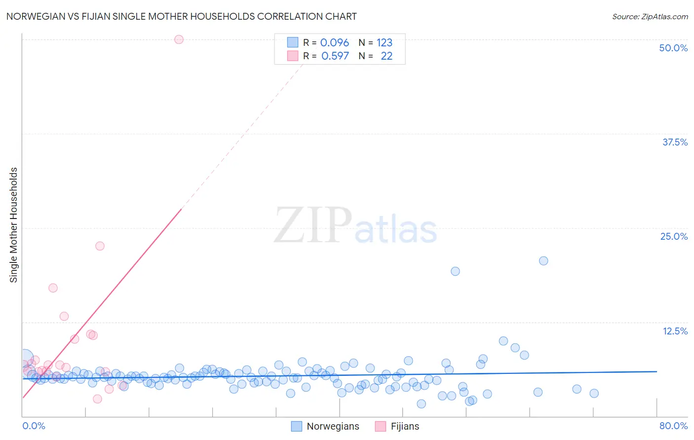 Norwegian vs Fijian Single Mother Households