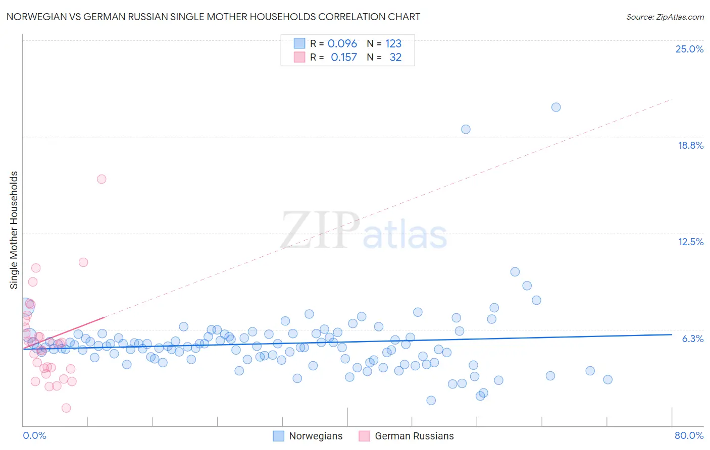 Norwegian vs German Russian Single Mother Households