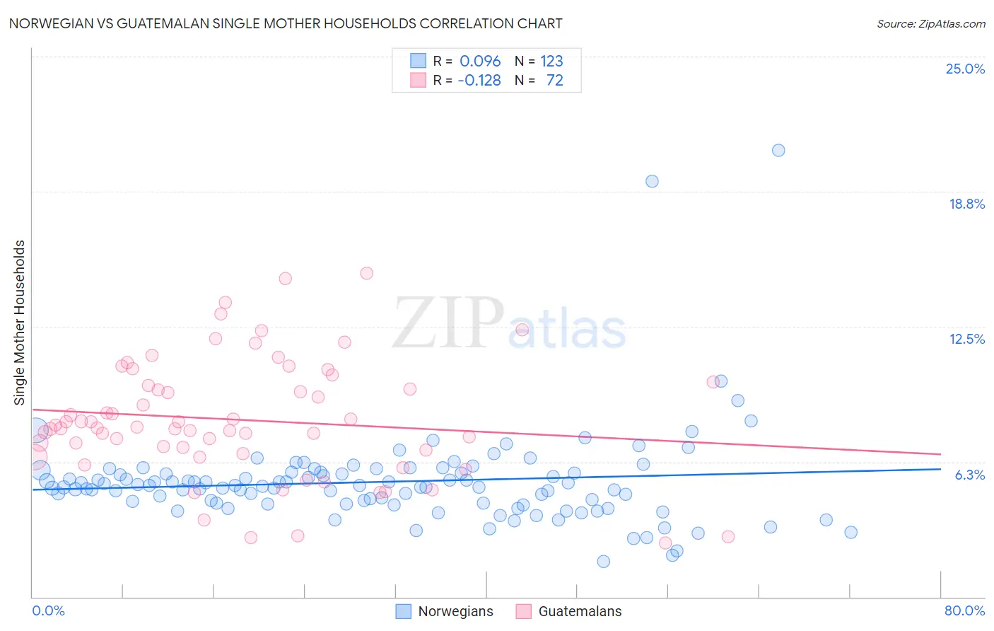 Norwegian vs Guatemalan Single Mother Households