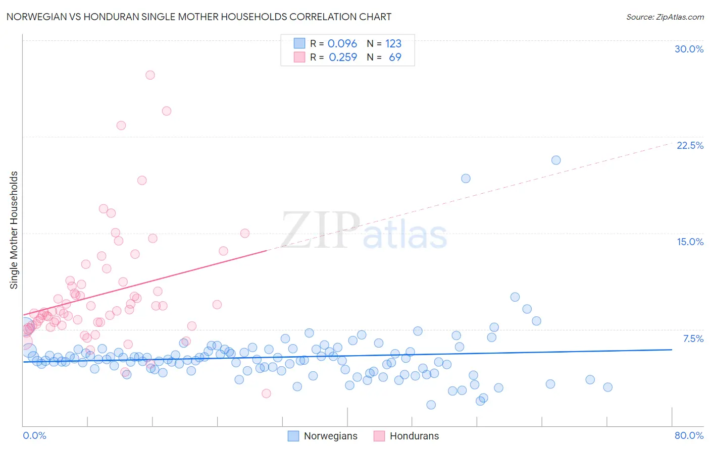 Norwegian vs Honduran Single Mother Households