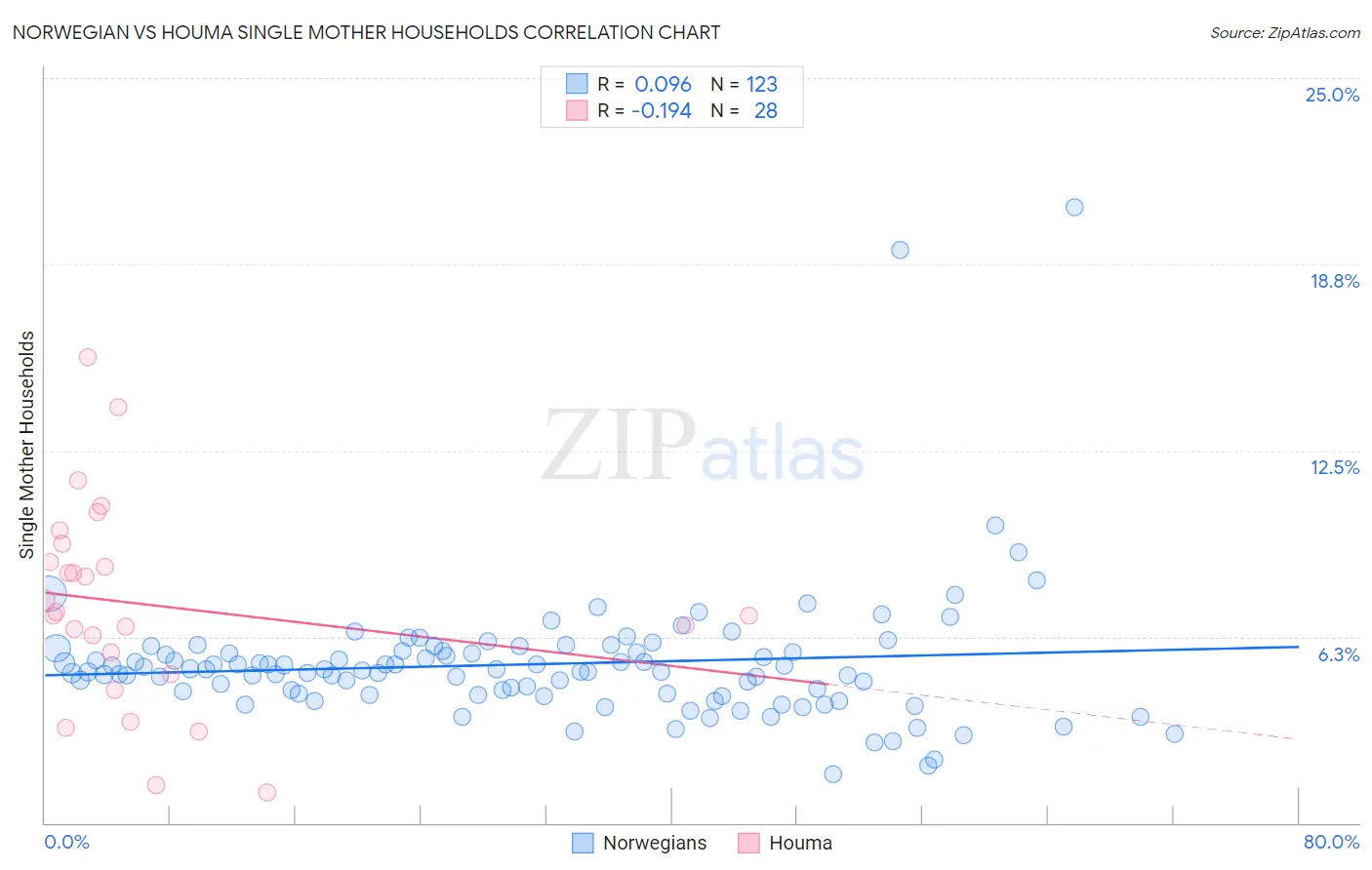 Norwegian vs Houma Single Mother Households