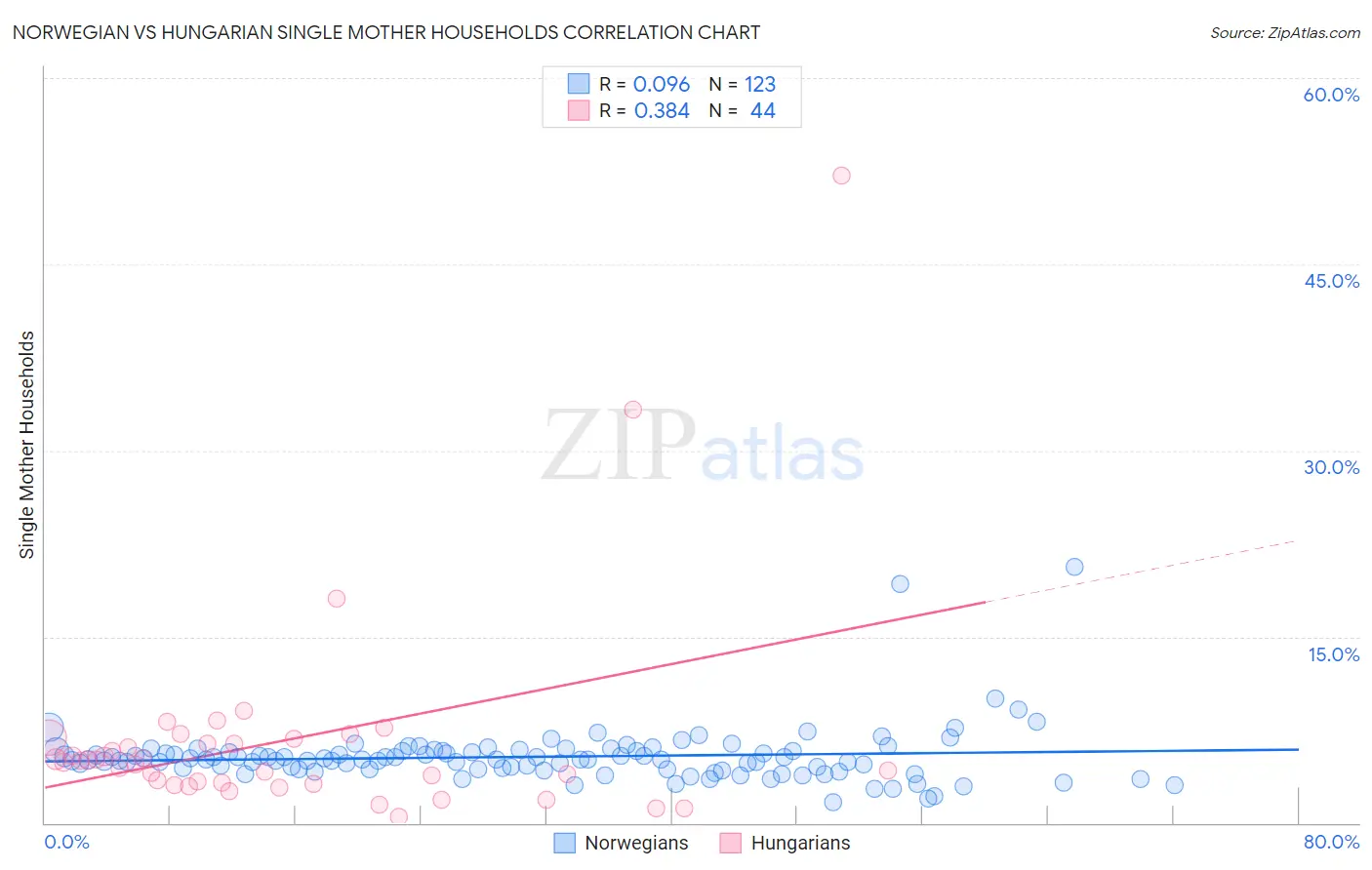 Norwegian vs Hungarian Single Mother Households