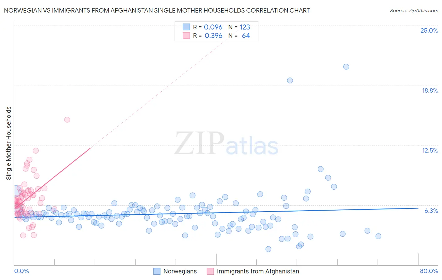 Norwegian vs Immigrants from Afghanistan Single Mother Households