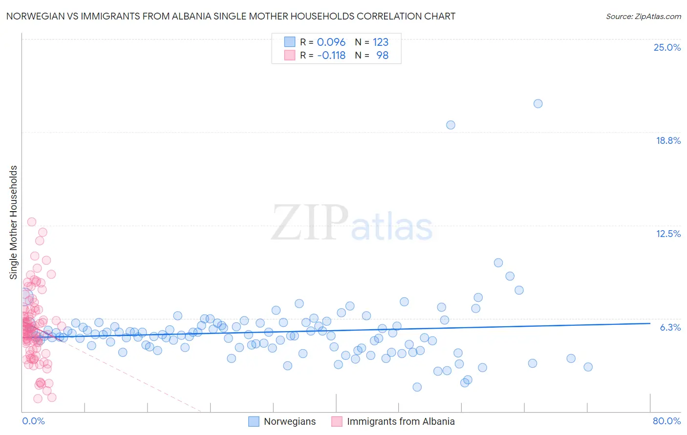 Norwegian vs Immigrants from Albania Single Mother Households