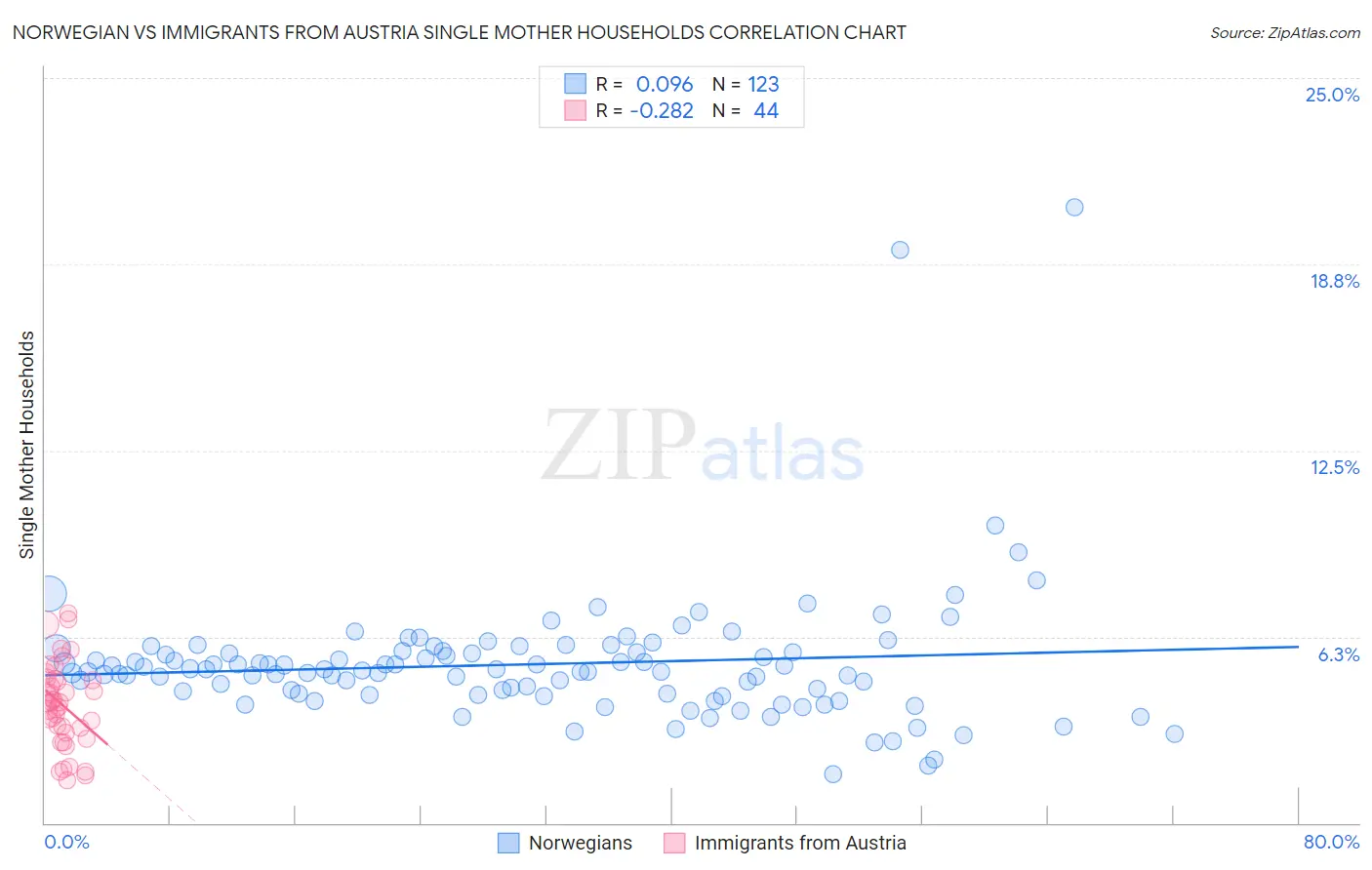 Norwegian vs Immigrants from Austria Single Mother Households