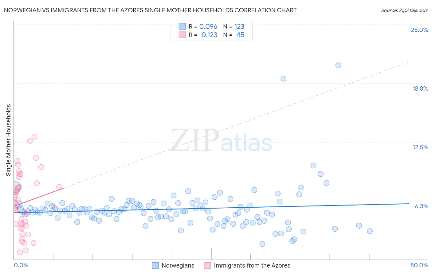Norwegian vs Immigrants from the Azores Single Mother Households