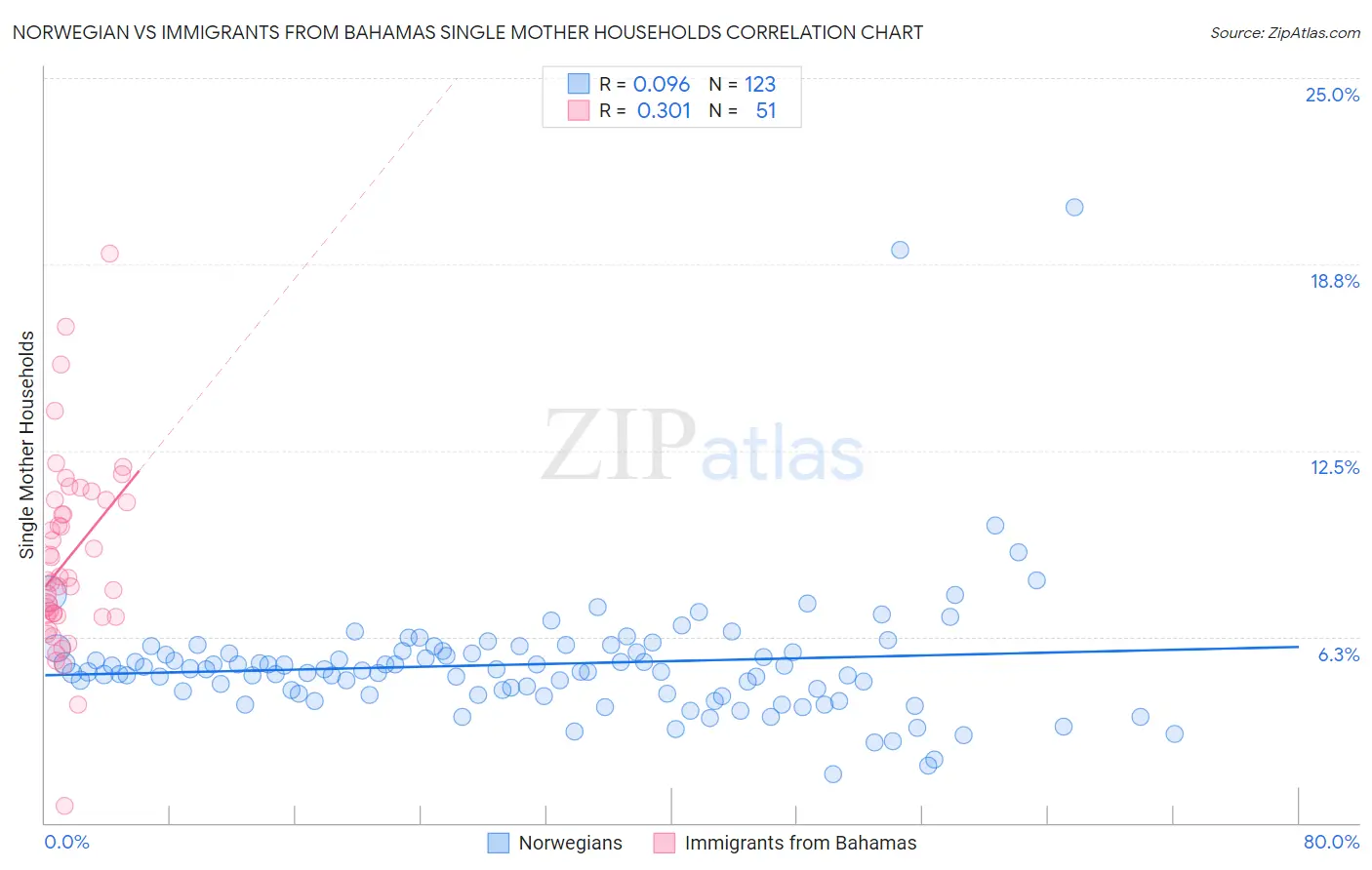 Norwegian vs Immigrants from Bahamas Single Mother Households
